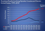 Opioid Deaths Source CDC